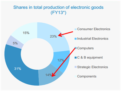 2016印度家電展 - 印度消費電子市場分析